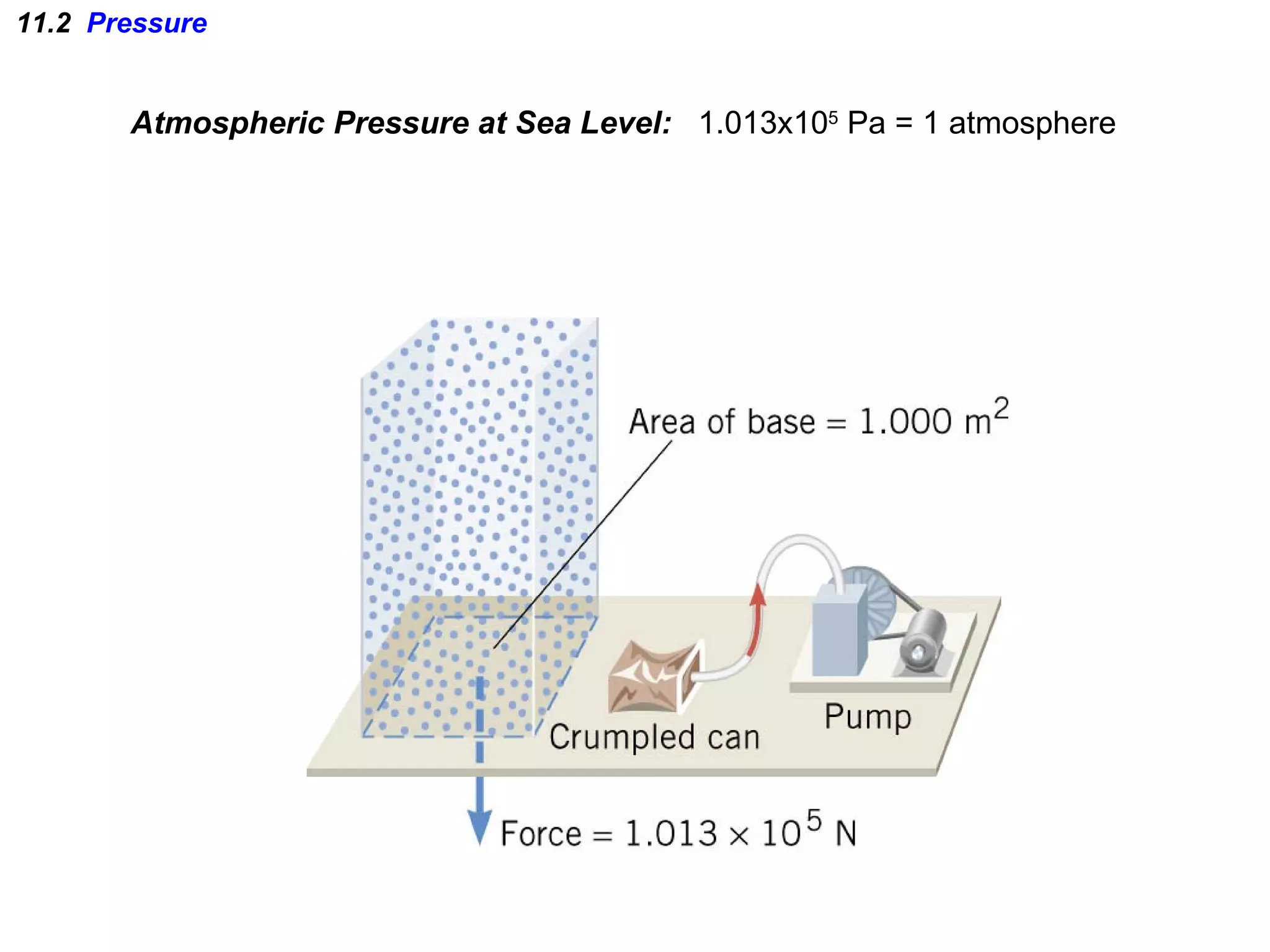 11.2  Pressure Atmospheric Pressure at Sea Level:  1.013x10 5  Pa = 1 atmosphere 