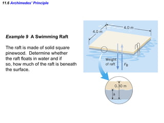 11.6  Archimedes’ Principle Example 9  A Swimming Raft The raft is made of solid square pinewood.  Determine whether the raft floats in water and if so, how much of the raft is beneath the surface. 
