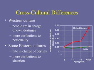 Cross-Cultural Differences Western culture  people are in charge  of own destinies more attributions to personality Some Eastern cultures  fate in charge of destiny more attributions to situation Age (years) Attributions to internal disposition 8  11  15  Adult  0.70 0.60 0.50 0.40 0.30 0.20 0 United States India 