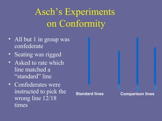 Asch’s Experiments  on Conformity All but 1 in group was confederate Seating was rigged  Asked to rate which line matched a “standard” line Confederates were instructed to pick the wrong line 12/18 times Comparison lines Standard lines 1 2 3 