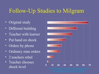Follow-Up Studies to Milgram Original study Different building Teacher with learner Put hand on shock Orders by phone Ordinary man orders 2 teachers rebel Teacher chooses  shock level Percentage of subjects administering the maximum shock (450 volts) 