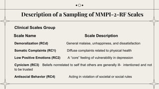 Description of a Sampling of MMPI-2-RF Scales
Clinical Scales Group
Scale Name Scale Description
Demoralization (RCd) Gene...