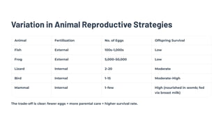 Variation in Animal Reproductive Strategies
Animal Fertilisation No. of Eggs Offspring Survival
Fish External 100s–1,000s Low
Frog External 5,000–50,000 Low
Lizard Internal 2–20 Moderate
Bird Internal 1–15 Moderate–High
Mammal Internal 1–few High (nourished in womb; fed
via breast milk)
The trade-off is clear: fewer eggs + more parental care = higher survival rate.
 