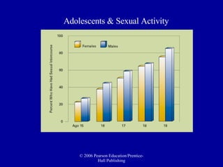 Adolescents & Sexual Activity 