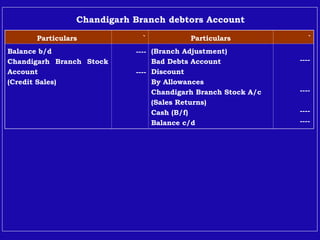 Chapter - 11 branch format 1& 2 method.ppt