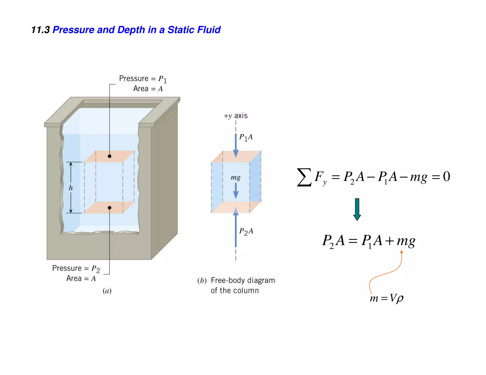 11.3 Pressure and Depth in a Static Fluid




                                            ∑F
                                             y   = P2 A − P A − mg = 0
                                                           1




                                             P2 A = P A + mg
                                                     1




                                                       m = Vρ
 