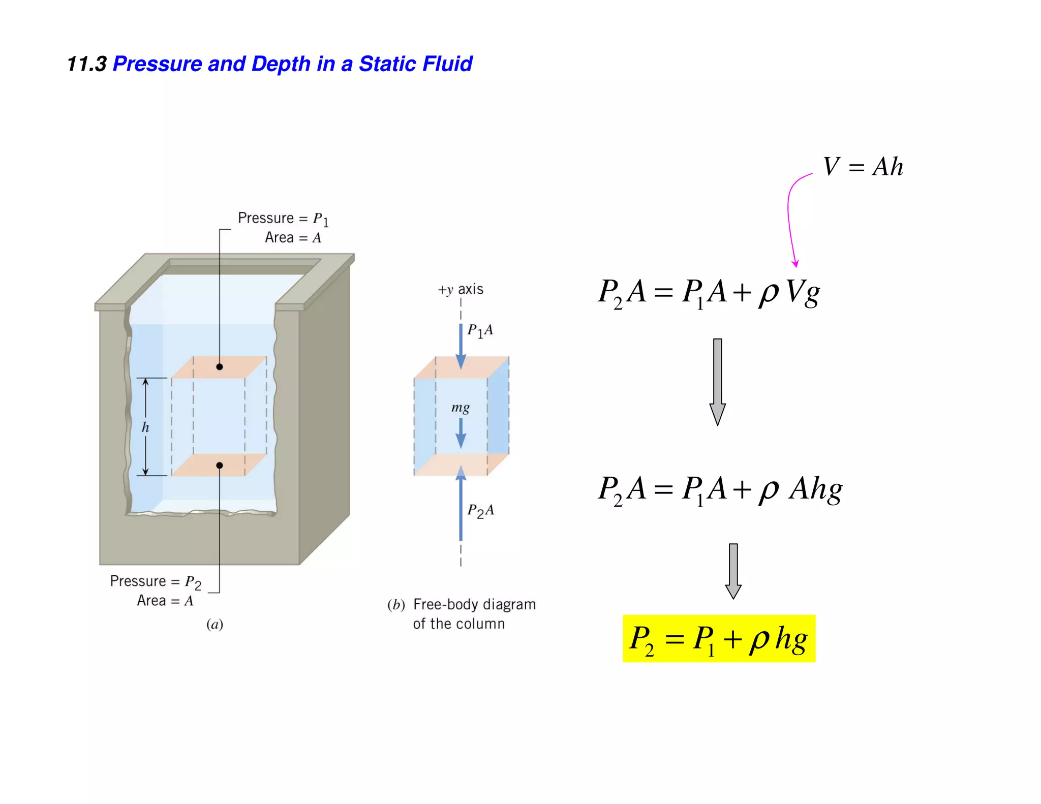 11.3 Pressure and Depth in a Static Fluid



                                                                V = Ah



                                            P2 A = P A + ρ Vg
                                                    1




                                            P2 A = P A + ρ Ahg
                                                    1




                                              P2 = P + ρ hg
                                                    1
 