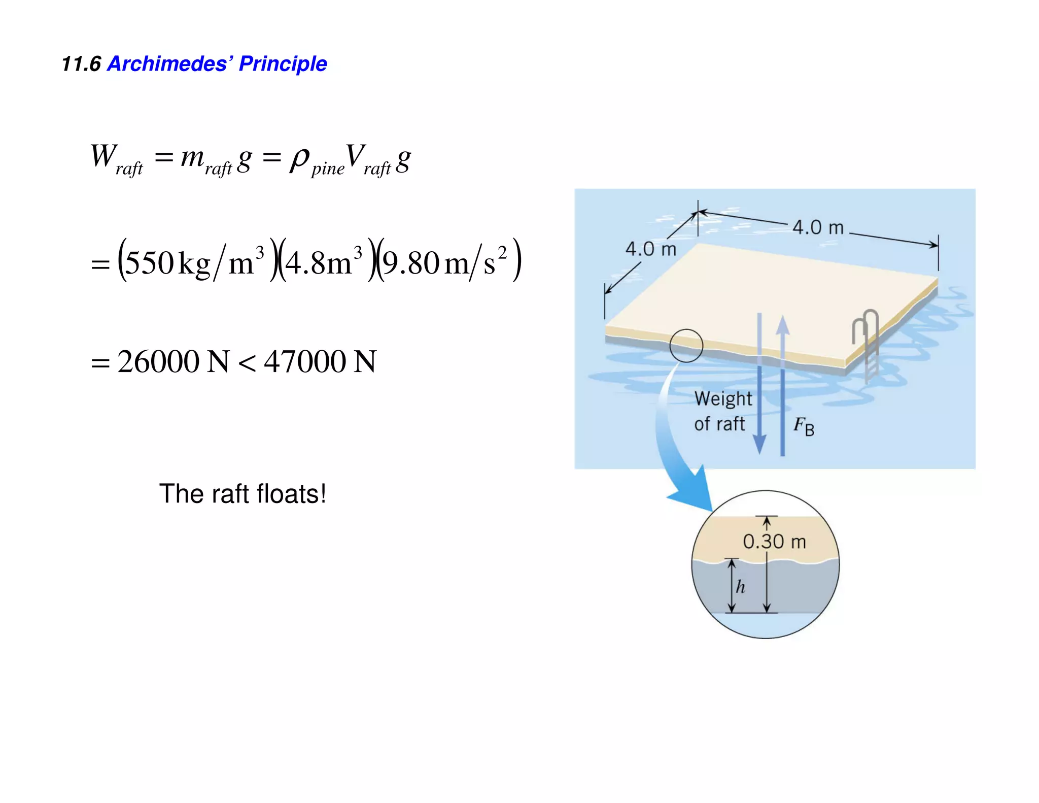 11.6 Archimedes’ Principle



  Wraft = mraft g = ρ pineVraft g


     (              )(       )(
   = 550 kg m 3 4.8m 3 9.80 m s 2   )
   = 26000 N < 47000 N


         The raft floats!
 