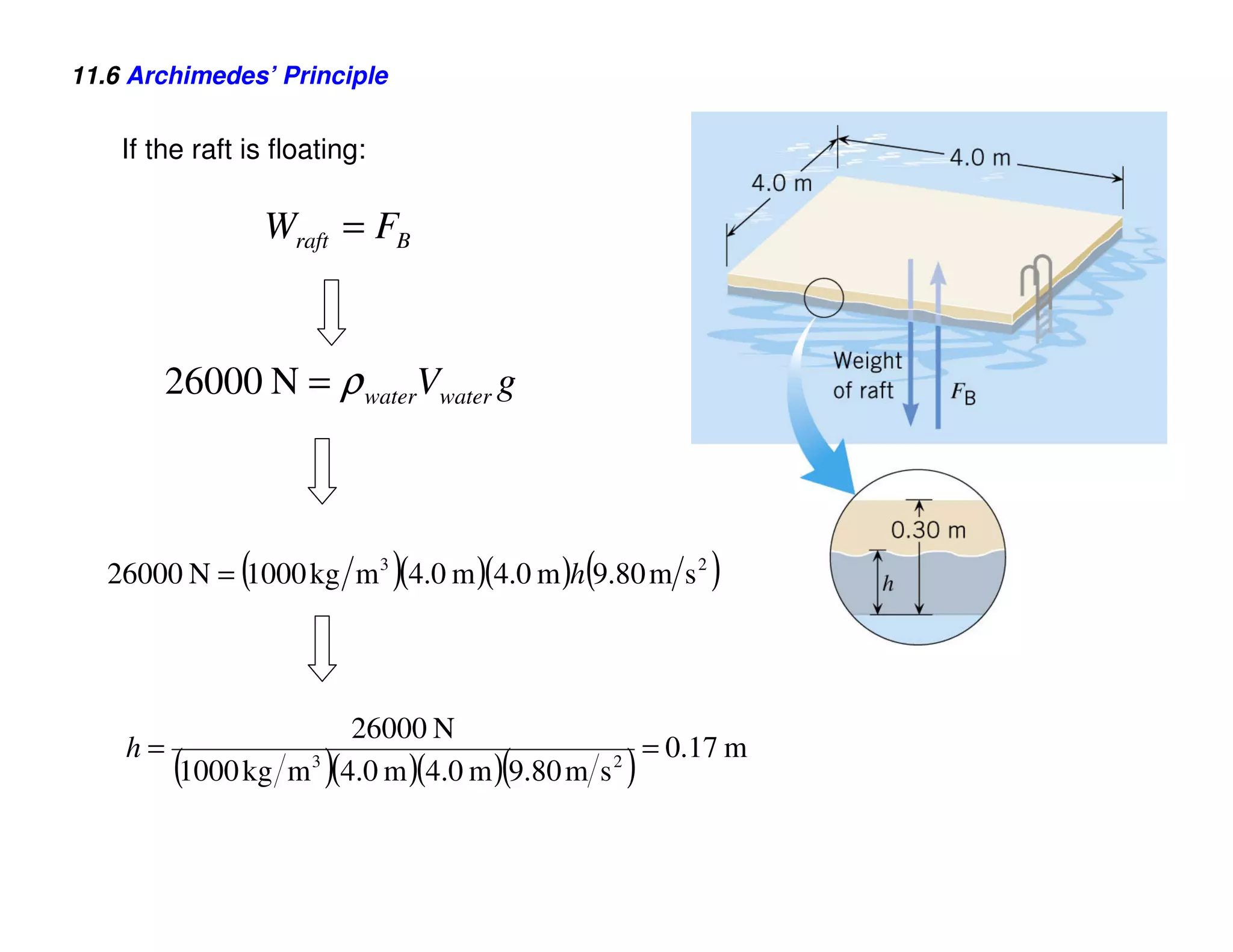 11.6 Archimedes’ Principle


    If the raft is floating:

                   Wraft = FB


         26000 N = ρ waterVwater g



               (               )          (
   26000 N = 1000 kg m 3 (4.0 m )(4.0 m )h 9.80 m s 2   )


                     26000 N
    h=                                         = 0.17 m
         (             )           (
         1000 kg m (4.0 m )(4.0 m ) 9.80 m s
                  3                          2
                                              )
 