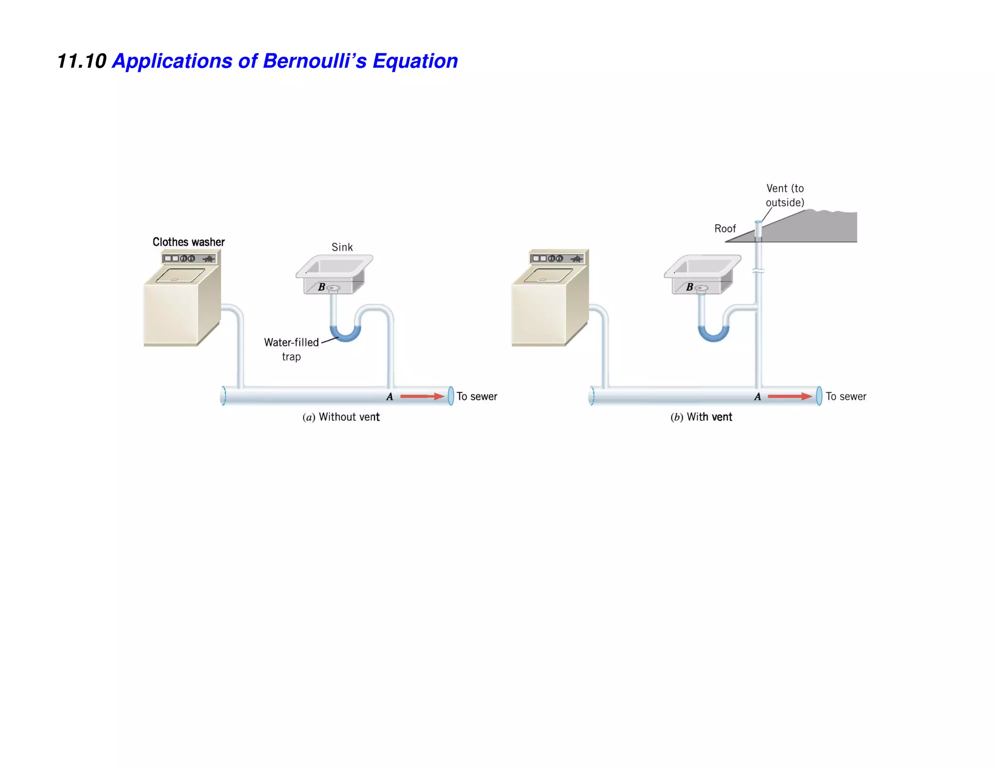 11.10 Applications of Bernoulli’s Equation
 