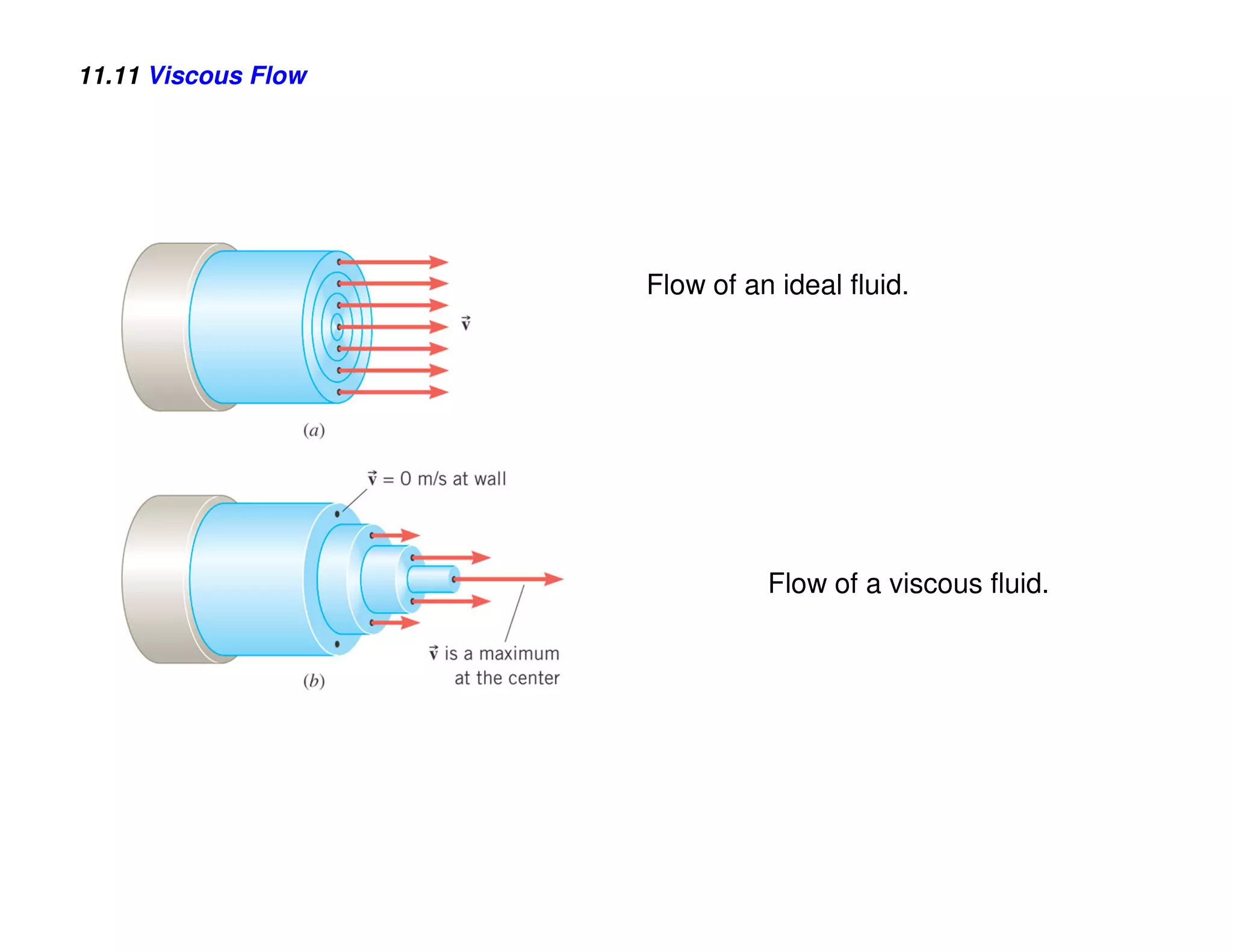 11.11 Viscous Flow




                     Flow of an ideal fluid.




                               Flow of a viscous fluid.
 