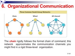 Communication, Chapter 11 Organizational Behavior | PDF