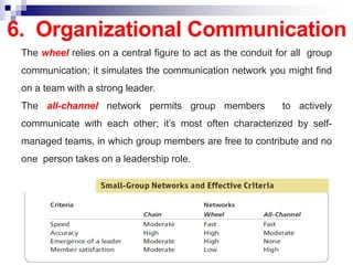 Communication, Chapter 11 Organizational Behavior | PDF