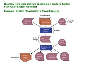 Run flow from each program Specification can form System Flow-Chart System Flowchart Example : System Flowchart for a Payroll System 