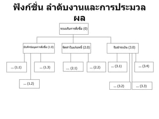 ฟังก์ชั่น ลำดับงานและการประมวลผล ระบบรับการสั่งซื้อ  (0) จัดทำใบแจ้งหนี้  (2.0) รับชำระเงิน  (3.0) บันทึกข้อมูลการสั่งซื้อ  (1.0) ... (1.1) ... (1.2) ... (1.3) ...  (2.1) ... (2.2) ... (3.1) ... (3.2) ... (3.3) ... (3.4) 