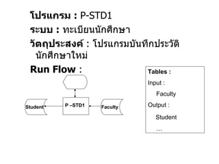 โปรแกรม  :  P-STD1   ระบบ  :   ทะเบียนนักศึกษา วัตถุประสงค์  :  โปรแกรมบันทึกประวัตินักศึกษาใหม่ Run Flow  : Tables : Input : Faculty Output : Student … P –STD1 Student Faculty 