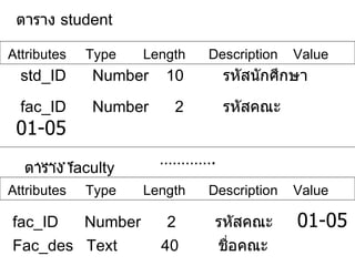 ตาราง  student Attributes  Type  Length  Description  Value std_ID  Number  10  รหัสนักศึกษา fac_ID  Number  2  รหัสคณะ  01 -05 …… ..  …………. ตาราง  faculty Attributes  Type  Length  Description  Value fac_ID  Number  2  รหัสคณะ  01 -05 Fac_des  Text  40  ชื่อคณะ  