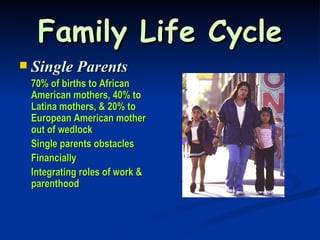 Family Life Cycle Single Parents 70% of births to African American mothers, 40% to Latina mothers, & 20% to European American mother out of wedlock Single parents obstacles Financially Integrating roles of work & parenthood   