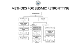 METHODS FOR SEISMIC RETROFITTING
 