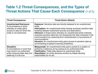 Comprehensive Overview of Computer Security Principles and Practices | PPTX