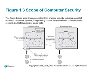 Comprehensive Overview of Computer Security Principles and Practices | PPTX