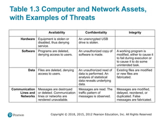 Comprehensive Overview of Computer Security Principles and Practices | PPTX