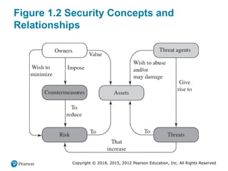 Comprehensive Overview of Computer Security Principles and Practices | PPTX