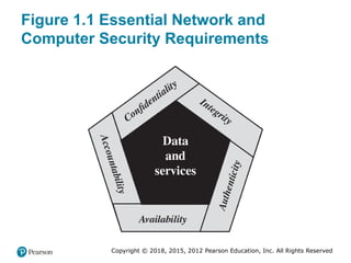 Comprehensive Overview of Computer Security Principles and Practices | PPTX