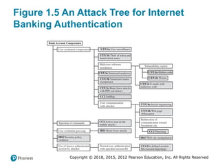 Comprehensive Overview of Computer Security Principles and Practices | PPTX
