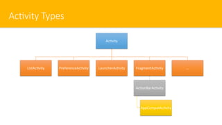 Ac#vity Types
Ac$vity
ListAc$vity PreferenceAc$vity LauncherAc$vity FragmentAc$vity
Ac$onBarAc$vity
AppCompatAc$vity
…
 