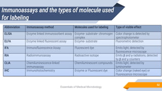 Immunoassays and the types of molecule used
for labeling
52
Essentials of Medical Microbiology
Abbreviation Immunoassay method Molecules used for labeling Type of visible effect
ELISA Enzyme linked immunosorbent assay Enzyme- substrate- chromogen
complex
Color change is detected by
spectrophotometer
ELFA Enzyme linked fluorescent assay Enzyme- substrate Fluorometric detection
IFA Immunofluorescence Assay Fluorescent dye Emits light, detected by
fluorescence microscope
RIA Radioimmunoassay Radioactive isotope Emits β and γ radiations, detected
by β and γ counters
CLIA Chemiluminescence-linked
immunoassay
Chemiluminescent compounds Emits light, detected by
luminometer
IHC Immunohistochemistry Enzyme or Fluorescent dye Color change (naked eye) or
Fluorescence microscope
 
