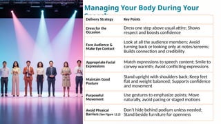 Managing Your Body During Your
Speech
Delivery Strategy Key Points
Dress for the
Occasion
Dress one step above usual attire; Shows
respect and boosts confidence
Face Audience &
Make Eye Contact
Look at all the audience members; Avoid
turning back or looking only at notes/screens;
Builds connection and credibility
Appropriate Facial
Expressions
Match expressions to speech content; Smile to
convey warmth; Avoid conflicting expressions
Maintain Good
Posture
Stand upright with shoulders back; Keep feet
flat and weight balanced; Supports confidence
and movement
Purposeful
Movement
Use gestures to emphasize points; Move
naturally, avoid pacing or staged motions
Avoid Physical
Barriers (See Figure 12.2)
Don’t hide behind podium unless needed;
Stand beside furniture for openness
 