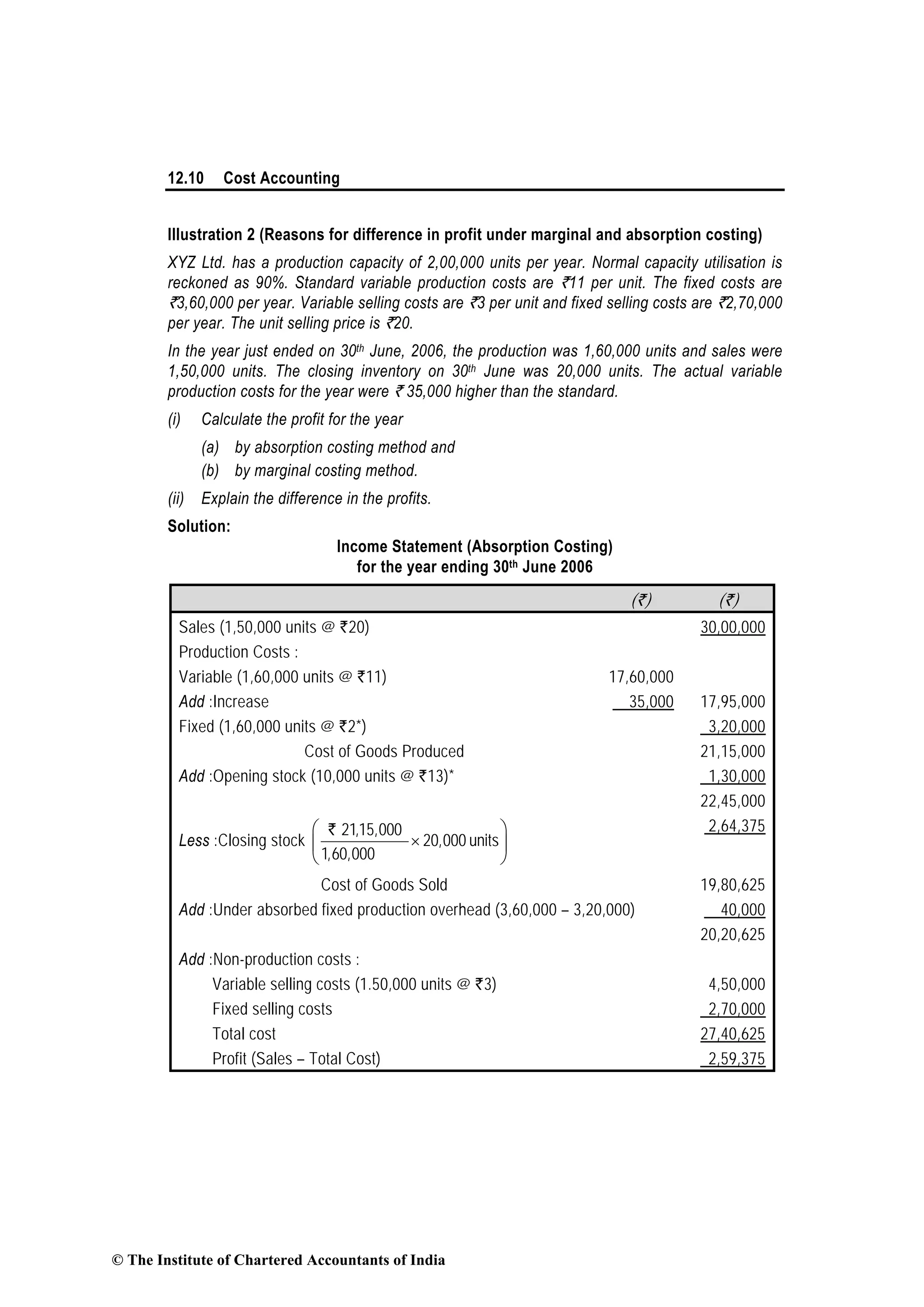12.10 Cost Accounting
Illustration 2 (Reasons for difference in profit under marginal and absorption costing)
XYZ Ltd. has a production capacity of 2,00,000 units per year. Normal capacity utilisation is
reckoned as 90%. Standard variable production costs are `11 per unit. The fixed costs are
`3,60,000 per year. Variable selling costs are `3 per unit and fixed selling costs are `2,70,000
per year. The unit selling price is `20.
In the year just ended on 30th June, 2006, the production was 1,60,000 units and sales were
1,50,000 units. The closing inventory on 30th June was 20,000 units. The actual variable
production costs for the year were ` 35,000 higher than the standard.
(i) Calculate the profit for the year
(a) by absorption costing method and
(b) by marginal costing method.
(ii) Explain the difference in the profits.
Solution:
Income Statement (Absorption Costing)
for the year ending 30th June 2006
(`) (`)
Sales (1,50,000 units @ `20) 30,00,000
Production Costs :
Variable (1,60,000 units @ `11) 17,60,000
Add :Increase 35,000 17,95,000
Fixed (1,60,000 units @ `2*) 3,20,000
Cost of Goods Produced 21,15,000
Add :Opening stock (10,000 units @ `13)* 1,30,000
22,45,000
Less :Closing stock
21,15,000
20,000 units
1,60,000
⎛ ⎞
×⎜ ⎟
⎝ ⎠
`
units
2,64,375
Cost of Goods Sold 19,80,625
Add :Under absorbed fixed production overhead (3,60,000 – 3,20,000) 40,000
20,20,625
Add :Non-production costs :
Variable selling costs (1.50,000 units @ `3) 4,50,000
Fixed selling costs 2,70,000
Total cost 27,40,625
Profit (Sales – Total Cost) 2,59,375
© The Institute of Chartered Accountants of India
 
