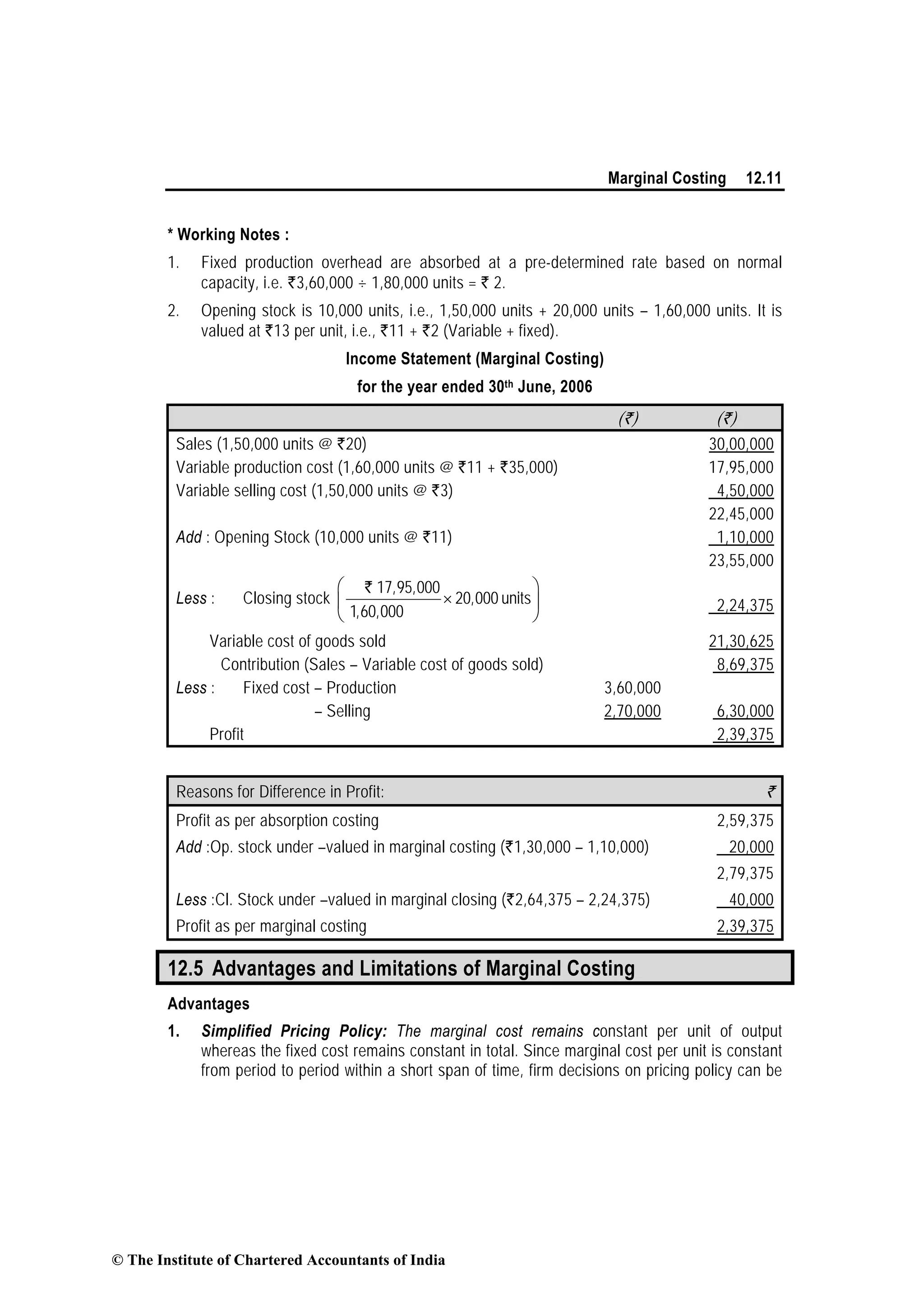 Marginal Costing 12.11
* Working Notes :
1. Fixed production overhead are absorbed at a pre-determined rate based on normal
capacity, i.e. `3,60,000 ÷ 1,80,000 units = ` 2.
2. Opening stock is 10,000 units, i.e., 1,50,000 units + 20,000 units – 1,60,000 units. It is
valued at `13 per unit, i.e., `11 + `2 (Variable + fixed).
Income Statement (Marginal Costing)
for the year ended 30th June, 2006
(`) (`)
Sales (1,50,000 units @ `20) 30,00,000
Variable production cost (1,60,000 units @ `11 + `35,000) 17,95,000
Variable selling cost (1,50,000 units @ `3) 4,50,000
22,45,000
Add : Opening Stock (10,000 units @ `11) 1,10,000
23,55,000
Less : Closing stock
Rs`
units
17,95,000
20,000 units
1,60,000
⎛ ⎞
×⎜ ⎟
⎝ ⎠
2,24,375
Variable cost of goods sold 21,30,625
Contribution (Sales – Variable cost of goods sold) 8,69,375
Less : Fixed cost – Production 3,60,000
– Selling 2,70,000 6,30,000
Profit 2,39,375
Reasons for Difference in Profit: `
Profit as per absorption costing 2,59,375
Add :Op. stock under –valued in marginal costing (`1,30,000 – 1,10,000) 20,000
2,79,375
Less :Cl. Stock under –valued in marginal closing (`2,64,375 – 2,24,375) 40,000
Profit as per marginal costing 2,39,375
12.5 Advantages and Limitations of Marginal Costing
Advantages
1. Simplified Pricing Policy: The marginal cost remains constant per unit of output
whereas the fixed cost remains constant in total. Since marginal cost per unit is constant
from period to period within a short span of time, firm decisions on pricing policy can be
© The Institute of Chartered Accountants of India
 