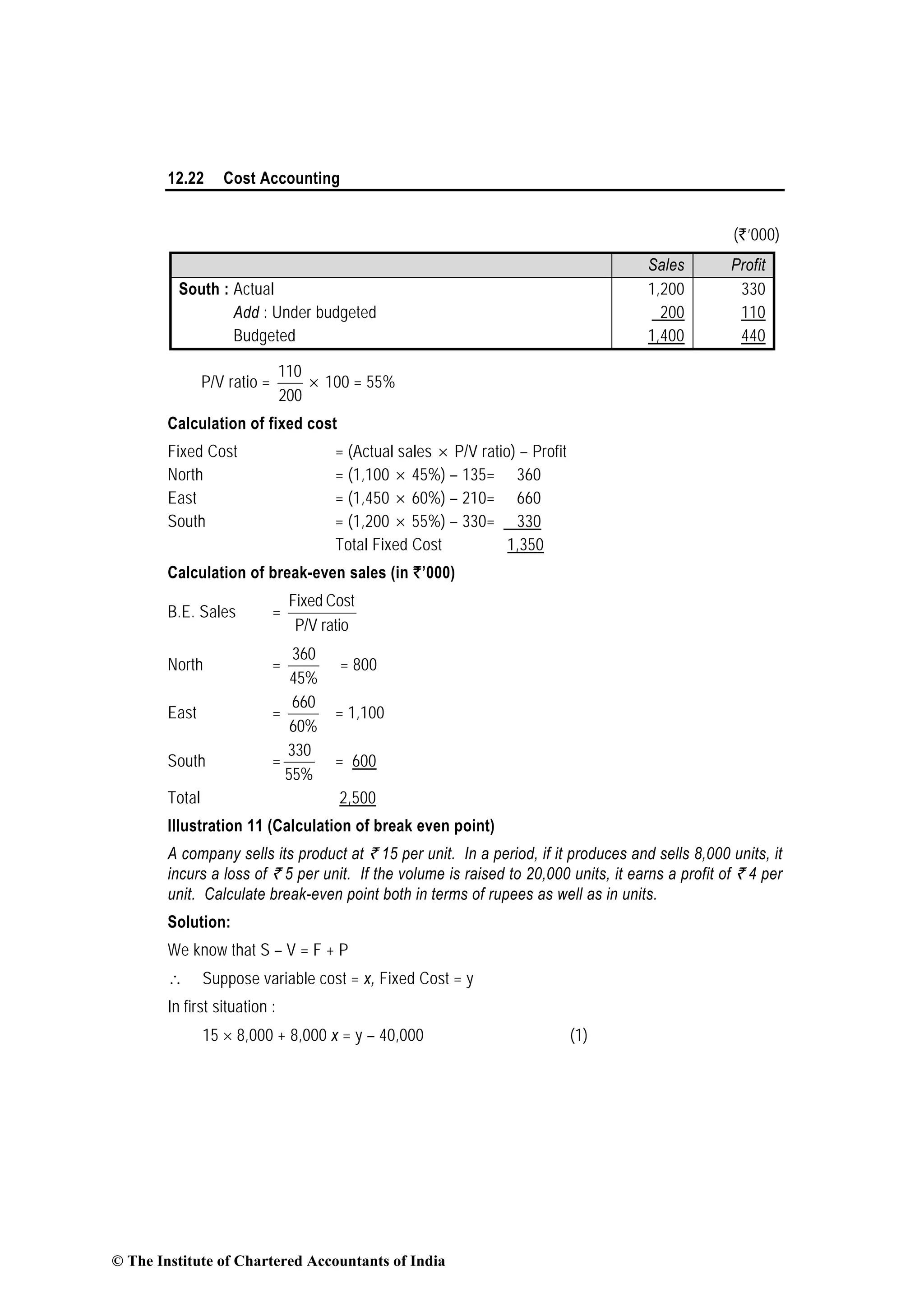 12.22 Cost Accounting
(`’000)
Sales Profit
South : Actual 1,200 330
Add : Under budgeted 200 110
Budgeted 1,400 440
P/V ratio =
200
110
× 100 = 55%
Calculation of fixed cost
Fixed Cost = (Actual sales × P/V ratio) – Profit
North = (1,100 × 45%) – 135= 360
East = (1,450 × 60%) – 210= 660
South = (1,200 × 55%) – 330= 330
Total Fixed Cost 1,350
Calculation of break-even sales (in `’000)
B.E. Sales =
ratioP/V
CostFixed
North =
45%
360
= 800
East =
60%
660
= 1,100
South =
55%
330
= 600
Total 2,500
Illustration 11 (Calculation of break even point)
A company sells its product at ` 15 per unit. In a period, if it produces and sells 8,000 units, it
incurs a loss of ` 5 per unit. If the volume is raised to 20,000 units, it earns a profit of ` 4 per
unit. Calculate break-even point both in terms of rupees as well as in units.
Solution:
We know that S – V = F + P
∴ Suppose variable cost = x, Fixed Cost = y
In first situation :
15 × 8,000 + 8,000 x = y – 40,000 (1)
© The Institute of Chartered Accountants of India
 
