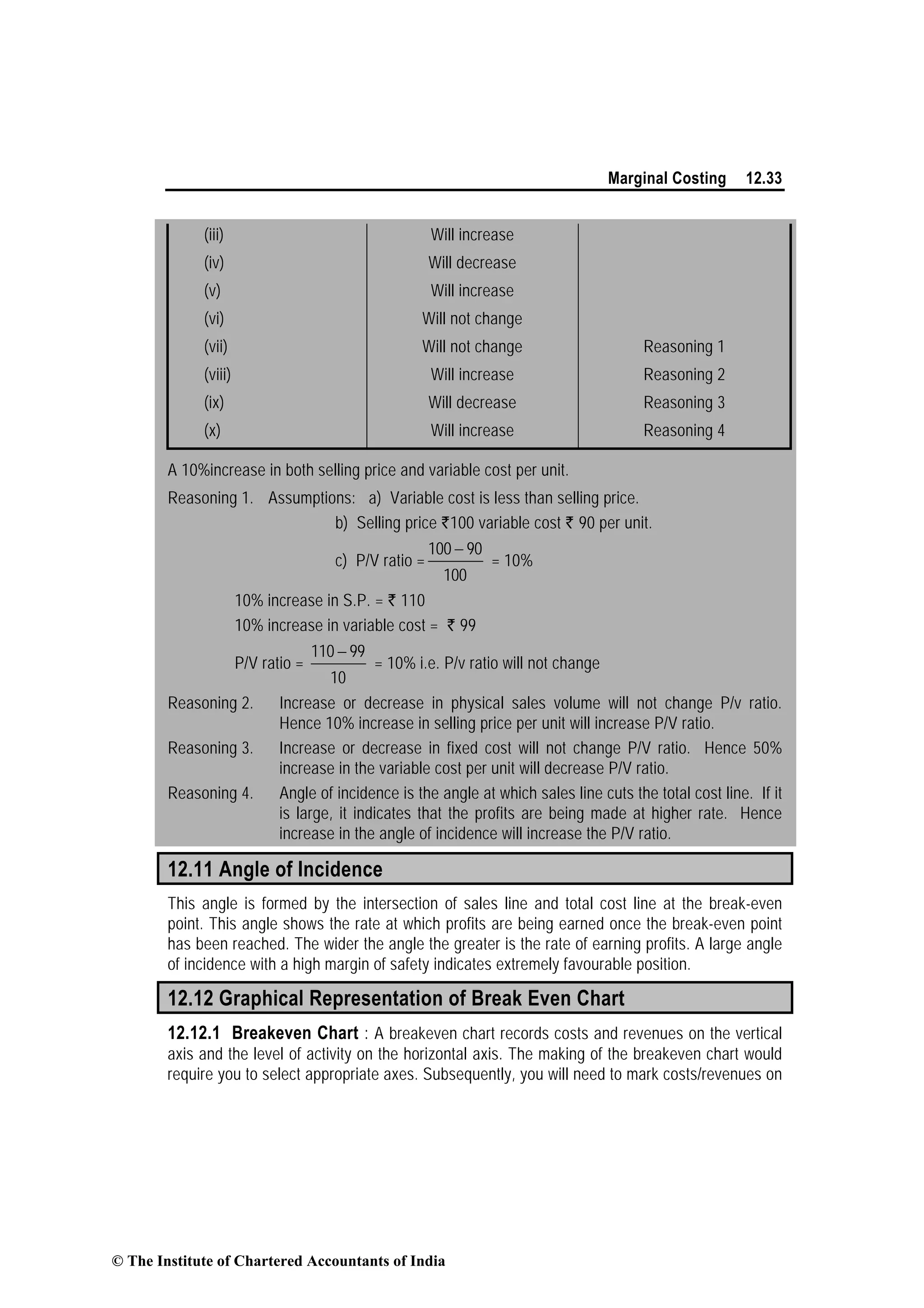 Marginal Costing 12.33
(iii) Will increase
(iv) Will decrease
(v) Will increase
(vi) Will not change
(vii) Will not change Reasoning 1
(viii) Will increase Reasoning 2
(ix) Will decrease Reasoning 3
(x) Will increase Reasoning 4
A 10%increase in both selling price and variable cost per unit.
Reasoning 1. Assumptions: a) Variable cost is less than selling price.
b) Selling price `100 variable cost ` 90 per unit.
c) P/V ratio =
100 90
100
−
= 10%
10% increase in S.P. = ` 110
10% increase in variable cost = ` 99
P/V ratio =
110 99
10
−
= 10% i.e. P/v ratio will not change
Reasoning 2. Increase or decrease in physical sales volume will not change P/v ratio.
Hence 10% increase in selling price per unit will increase P/V ratio.
Reasoning 3. Increase or decrease in fixed cost will not change P/V ratio. Hence 50%
increase in the variable cost per unit will decrease P/V ratio.
Reasoning 4. Angle of incidence is the angle at which sales line cuts the total cost line. If it
is large, it indicates that the profits are being made at higher rate. Hence
increase in the angle of incidence will increase the P/V ratio.
12.11 Angle of Incidence
This angle is formed by the intersection of sales line and total cost line at the break-even
point. This angle shows the rate at which profits are being earned once the break-even point
has been reached. The wider the angle the greater is the rate of earning profits. A large angle
of incidence with a high margin of safety indicates extremely favourable position.
12.12 Graphical Representation of Break Even Chart
12.12.1 Breakeven Chart : A breakeven chart records costs and revenues on the vertical
axis and the level of activity on the horizontal axis. The making of the breakeven chart would
require you to select appropriate axes. Subsequently, you will need to mark costs/revenues on
© The Institute of Chartered Accountants of India
 