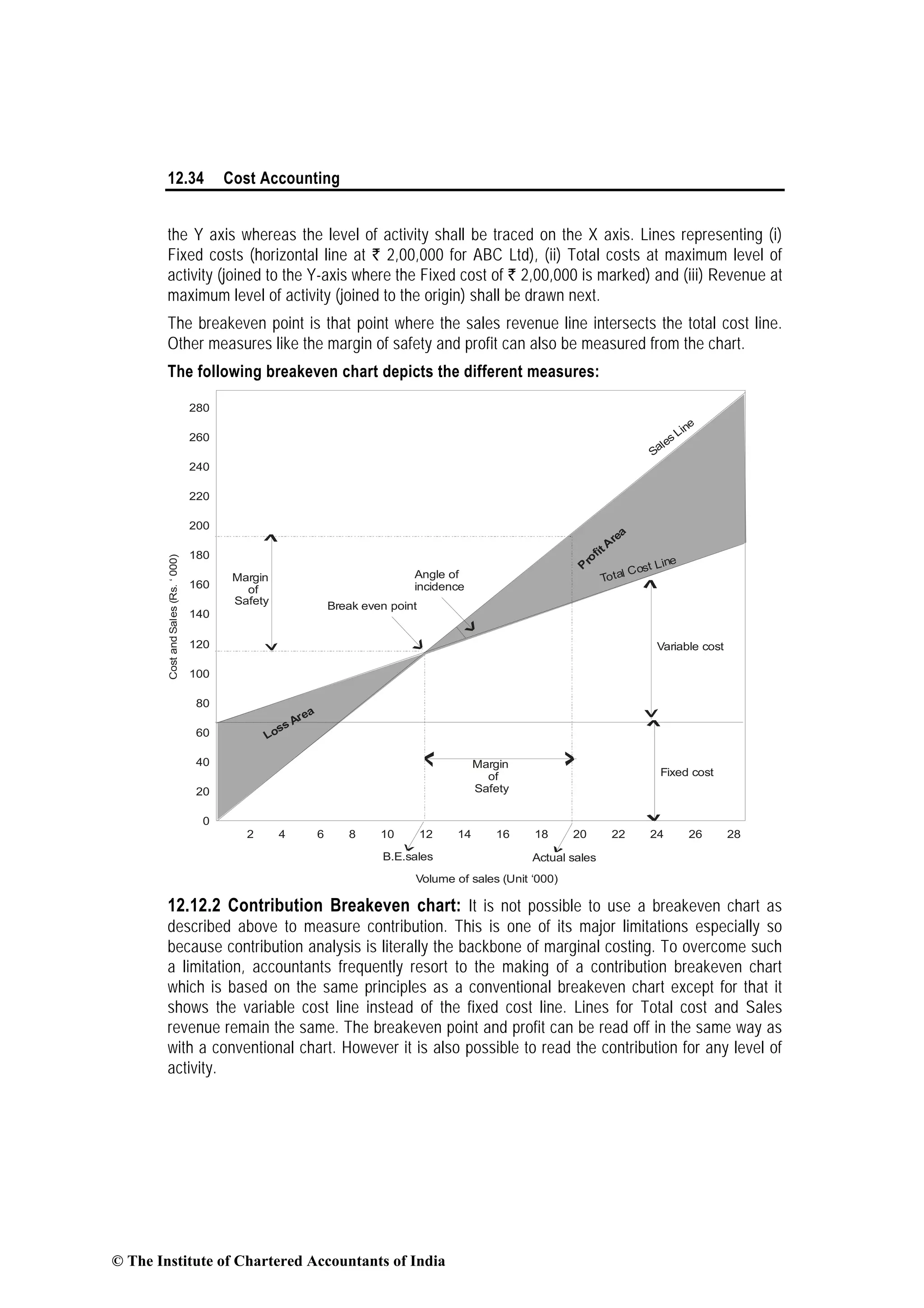 12.34 Cost Accounting
the Y axis whereas the level of activity shall be traced on the X axis. Lines representing (i)
Fixed costs (horizontal line at ` 2,00,000 for ABC Ltd), (ii) Total costs at maximum level of
activity (joined to the Y-axis where the Fixed cost of ` 2,00,000 is marked) and (iii) Revenue at
maximum level of activity (joined to the origin) shall be drawn next.
The breakeven point is that point where the sales revenue line intersects the total cost line.
Other measures like the margin of safety and profit can also be measured from the chart.
The following breakeven chart depicts the different measures:
280
260
240
220
200
180
160
140
120
100
80
60
40
20
0
2 4 6 8 10 12 14 16 18 20 22 24 26 28
Fixed cost
Variable cost
Break even point
CostandSales(Rs.‘000)
Margin
of
Safety
Margin
of
Safety
Total Cost Line
Loss Area
ProfitA
rea
Sales Line
Angle of
incidence
Volume of sales (Unit ‘000)
B.E.sales Actual sales
12.12.2 Contribution Breakeven chart: It is not possible to use a breakeven chart as
described above to measure contribution. This is one of its major limitations especially so
because contribution analysis is literally the backbone of marginal costing. To overcome such
a limitation, accountants frequently resort to the making of a contribution breakeven chart
which is based on the same principles as a conventional breakeven chart except for that it
shows the variable cost line instead of the fixed cost line. Lines for Total cost and Sales
revenue remain the same. The breakeven point and profit can be read off in the same way as
with a conventional chart. However it is also possible to read the contribution for any level of
activity.
© The Institute of Chartered Accountants of India
 
