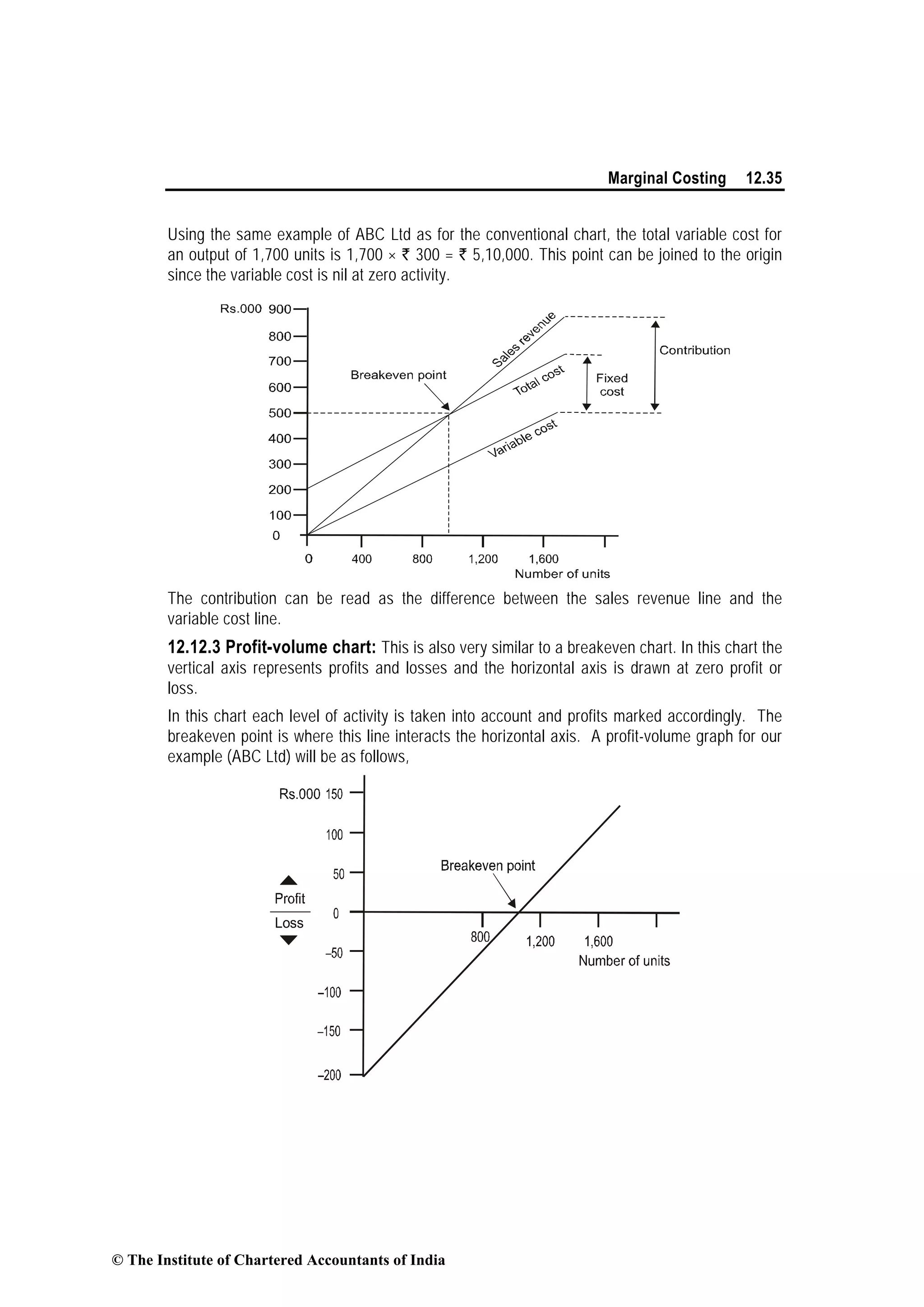 Marginal Costing 12.35
Using the same example of ABC Ltd as for the conventional chart, the total variable cost for
an output of 1,700 units is 1,700 × ` 300 = ` 5,10,000. This point can be joined to the origin
since the variable cost is nil at zero activity.
The contribution can be read as the difference between the sales revenue line and the
variable cost line.
12.12.3 Profit-volume chart: This is also very similar to a breakeven chart. In this chart the
vertical axis represents profits and losses and the horizontal axis is drawn at zero profit or
loss.
In this chart each level of activity is taken into account and profits marked accordingly. The
breakeven point is where this line interacts the horizontal axis. A profit-volume graph for our
example (ABC Ltd) will be as follows,
Loss
© The Institute of Chartered Accountants of India
 