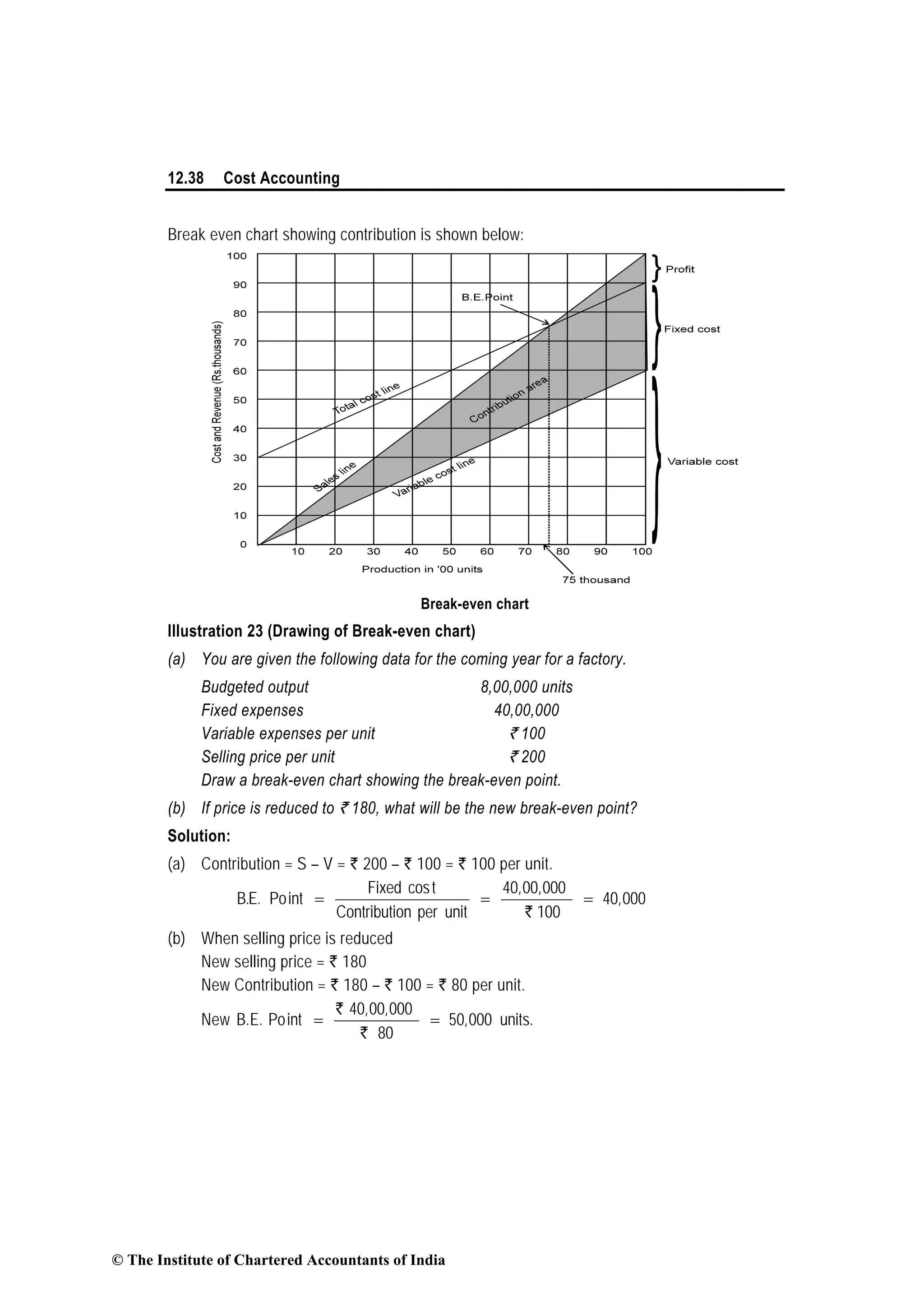 12.38 Cost Accounting
Break even chart showing contribution is shown below:
Break-even chart
Illustration 23 (Drawing of Break-even chart)
(a) You are given the following data for the coming year for a factory.
Budgeted output 8,00,000 units
Fixed expenses 40,00,000
Variable expenses per unit ` 100
Selling price per unit ` 200
Draw a break-even chart showing the break-even point.
(b) If price is reduced to ` 180, what will be the new break-even point?
Solution:
(a) Contribution = S – V = ` 200 – ` 100 = ` 100 per unit.
units
R`
Fixed cost 40,00,000
B.E. Point 40,000
Contribution per unit 100
= = =
(b) When selling price is reduced
New selling price = ` 180
New Contribution = ` 180 – ` 100 = ` 80 per unit.
New
`
`
40,00,000
B.E. Point 50,000 units.
80
= =
© The Institute of Chartered Accountants of India
 