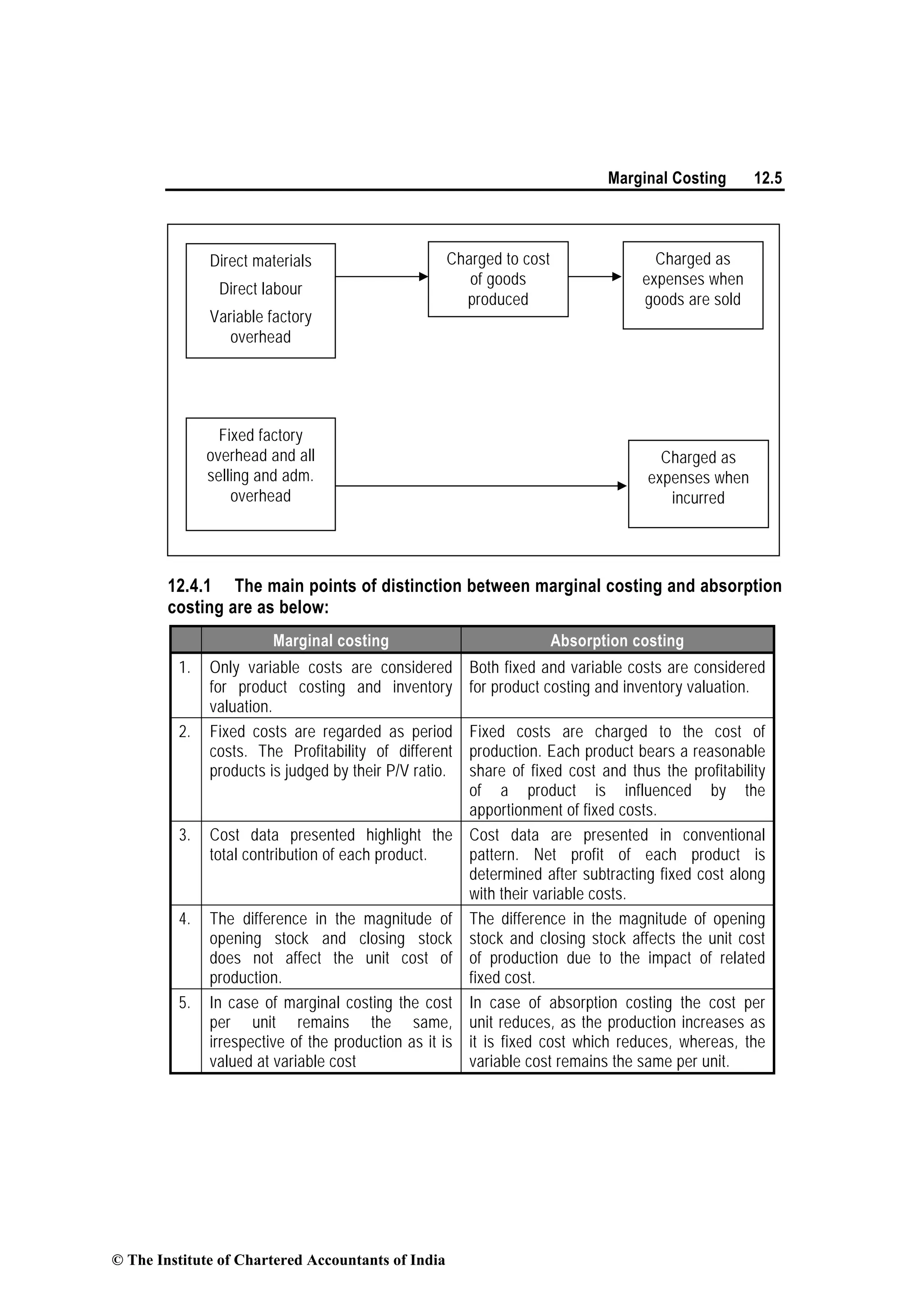 Marginal Costing 12.5
Fig. .2 Marginal Costing Approach
12.4.1 The main points of distinction between marginal costing and absorption
costing are as below:
Marginal costing Absorption costing
1. Only variable costs are considered
for product costing and inventory
valuation.
Both fixed and variable costs are considered
for product costing and inventory valuation.
2. Fixed costs are regarded as period
costs. The Profitability of different
products is judged by their P/V ratio.
Fixed costs are charged to the cost of
production. Each product bears a reasonable
share of fixed cost and thus the profitability
of a product is influenced by the
apportionment of fixed costs.
3. Cost data presented highlight the
total contribution of each product.
Cost data are presented in conventional
pattern. Net profit of each product is
determined after subtracting fixed cost along
with their variable costs.
4. The difference in the magnitude of
opening stock and closing stock
does not affect the unit cost of
production.
The difference in the magnitude of opening
stock and closing stock affects the unit cost
of production due to the impact of related
fixed cost.
5. In case of marginal costing the cost
per unit remains the same,
irrespective of the production as it is
valued at variable cost
In case of absorption costing the cost per
unit reduces, as the production increases as
it is fixed cost which reduces, whereas, the
variable cost remains the same per unit.
Direct materials
Direct labour
Variable factory
overhead
Charged to cost
of goods
produced
Charged as
expenses when
goods are sold
Fixed factory
overhead and all
selling and adm.
overhead
Charged as
expenses when
incurred
© The Institute of Chartered Accountants of India
 