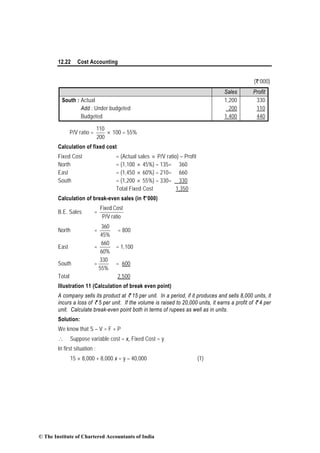 12.22 Cost Accounting
(`’000)
Sales Profit
South : Actual 1,200 330
Add : Under budgeted 200 110
Budgeted 1,400 440
P/V ratio =
200
110
× 100 = 55%
Calculation of fixed cost
Fixed Cost = (Actual sales × P/V ratio) – Profit
North = (1,100 × 45%) – 135= 360
East = (1,450 × 60%) – 210= 660
South = (1,200 × 55%) – 330= 330
Total Fixed Cost 1,350
Calculation of break-even sales (in `’000)
B.E. Sales =
ratioP/V
CostFixed
North =
45%
360
= 800
East =
60%
660
= 1,100
South =
55%
330
= 600
Total 2,500
Illustration 11 (Calculation of break even point)
A company sells its product at ` 15 per unit. In a period, if it produces and sells 8,000 units, it
incurs a loss of ` 5 per unit. If the volume is raised to 20,000 units, it earns a profit of ` 4 per
unit. Calculate break-even point both in terms of rupees as well as in units.
Solution:
We know that S – V = F + P
∴ Suppose variable cost = x, Fixed Cost = y
In first situation :
15 × 8,000 + 8,000 x = y – 40,000 (1)
© The Institute of Chartered Accountants of India
 