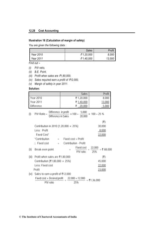 12.28 Cost Accounting
Illustration 16 (Calculation of margin of safety)
You are given the following data :
Sales Profit
Year 2010 ` 1,20,000 8,000
Year 2011 ` 1,40,000 13,000
Find out –
(i) P/V ratio,
(ii) B.E. Point,
(iii) Profit when sales are `1,80,000,
(iv) Sales required earn a profit of `12,000,
(v) Margin of safety in year 2011.
Solution:
Sales Profit
Year 2010 ` 1,20,000 8,000
Year 2011 ` 1,40,000 13,000
Difference ` 20,000 5,000
(i) P/V Ratio =
SalesinDifference
profitinDifference
×100 =
20,000
5,000
× 100 = 25 %
(`)
Contribution in 2010 (1,20,000 × 25%) 30,000
Less : Profit 8,000
Fixed Cost* 22,000
*Contribution = Fixed cost + Profit
∴ Fixed cost = Contribution - Profit
(ii) Break-even point =
ratioP/V
costFixed
=
25%
22,000
= ` 88,000
(iii) Profit when sales are `1,80,000 (`)
Contribution (`1,80,000 × 25%) 45,000
Less: Fixed cost 22,000
Profit 23,000
(iv) Sales to earn a profit of `12,000
ratioP/V
profitDesiredcostFixed +
=
25%
12,00022,000 +
= `1,36,000
© The Institute of Chartered Accountants of India
 