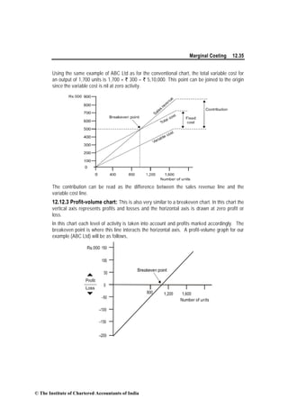 Marginal Costing 12.35
Using the same example of ABC Ltd as for the conventional chart, the total variable cost for
an output of 1,700 units is 1,700 × ` 300 = ` 5,10,000. This point can be joined to the origin
since the variable cost is nil at zero activity.
The contribution can be read as the difference between the sales revenue line and the
variable cost line.
12.12.3 Profit-volume chart: This is also very similar to a breakeven chart. In this chart the
vertical axis represents profits and losses and the horizontal axis is drawn at zero profit or
loss.
In this chart each level of activity is taken into account and profits marked accordingly. The
breakeven point is where this line interacts the horizontal axis. A profit-volume graph for our
example (ABC Ltd) will be as follows,
Loss
© The Institute of Chartered Accountants of India
 