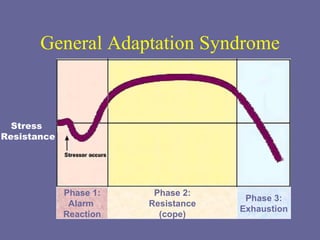 General Adaptation Syndrome Phase 1: Alarm  Reaction Phase 2: Resistance (cope) Phase 3: Exhaustion Stress  Resistance 