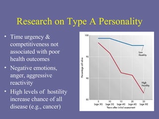 Research on Type A Personality Time urgency & competitiveness not associated with poor health outcomes Negative emotions, anger, aggressive reactivity  High levels of  hostility increase chance of all disease (e.g., cancer) 
