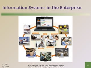 © 2016 Cengage Learning®. May not be scanned, copied o
r duplicated, or posted to a publicly accessible website, in
10
Information Systems in the Enterprise
Page 556
Figure 12-2
 