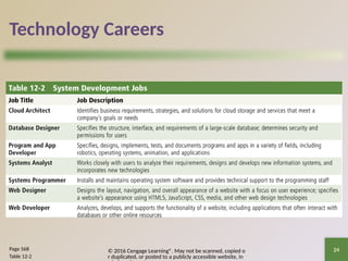 © 2016 Cengage Learning®. May not be scanned, copied o
r duplicated, or posted to a publicly accessible website, in
24
Technology Careers
Page 568
Table 12-2
 