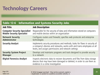© 2016 Cengage Learning®. May not be scanned, copied o
r duplicated, or posted to a publicly accessible website, in
28
Technology Careers
Page 570
Table 12-6
 