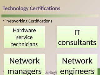 © 2016 Cengage Learning®. May not be scanned, copied o
r duplicated, or posted to a publicly accessible website, in
34
Technology Certifications
• Networking Certifications
Page 573
Hardware
service
technicians
IT
consultants
Network
managers
Network
engineers
 