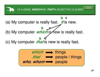 23
12-4 USING WHICH AND THAT IN ADJECTIVE CLAUSES
(a) My computer is really fast. It is new.
(c) My computer that is new is really fast.
(b) My computer which is new is really fast.
s v
s v
s v
which things
that people / things
who, whom people
 